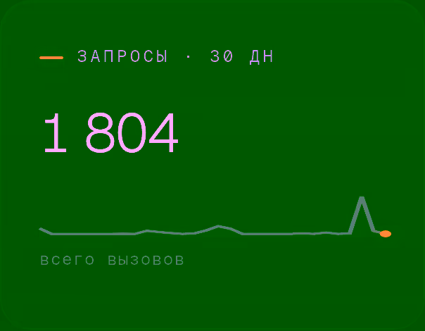 1 804 запроса за 30 дней